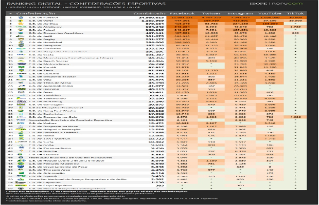 Ranking digital dos clubes brasileiros – Jan/2022 – IBOPE Repucom